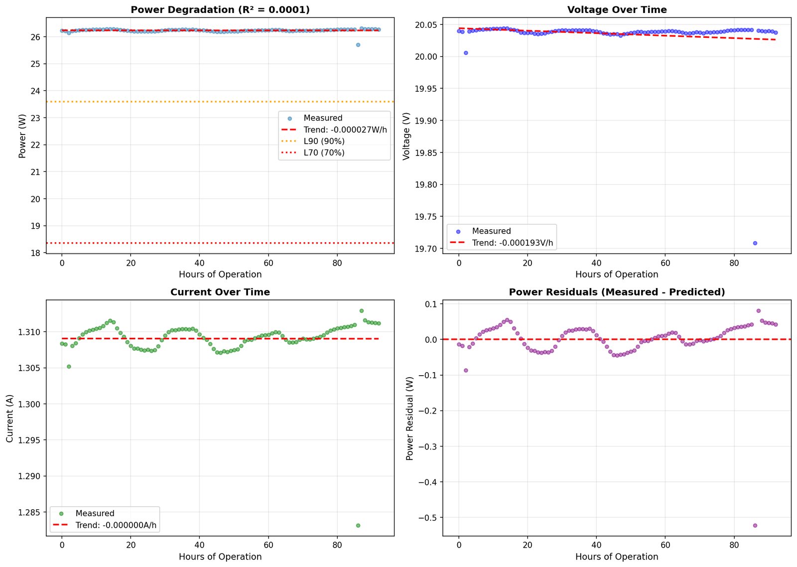 Four-panel burn-in test chart over 90 hours: power degradation, voltage, current, and power residuals with L90 and L70 reference lines