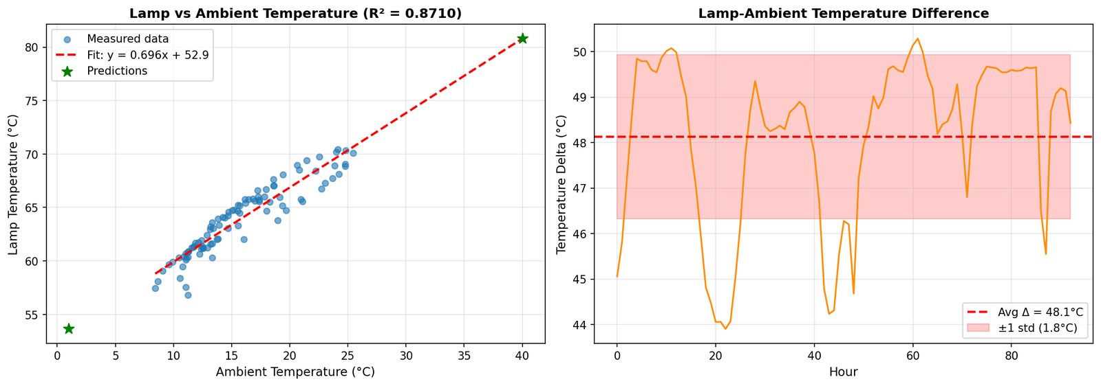 Scatter plot of lamp surface temperature against ambient with a linear fit, R squared 0.871, predicting roughly 80 degrees Celsius at 40 degrees ambient