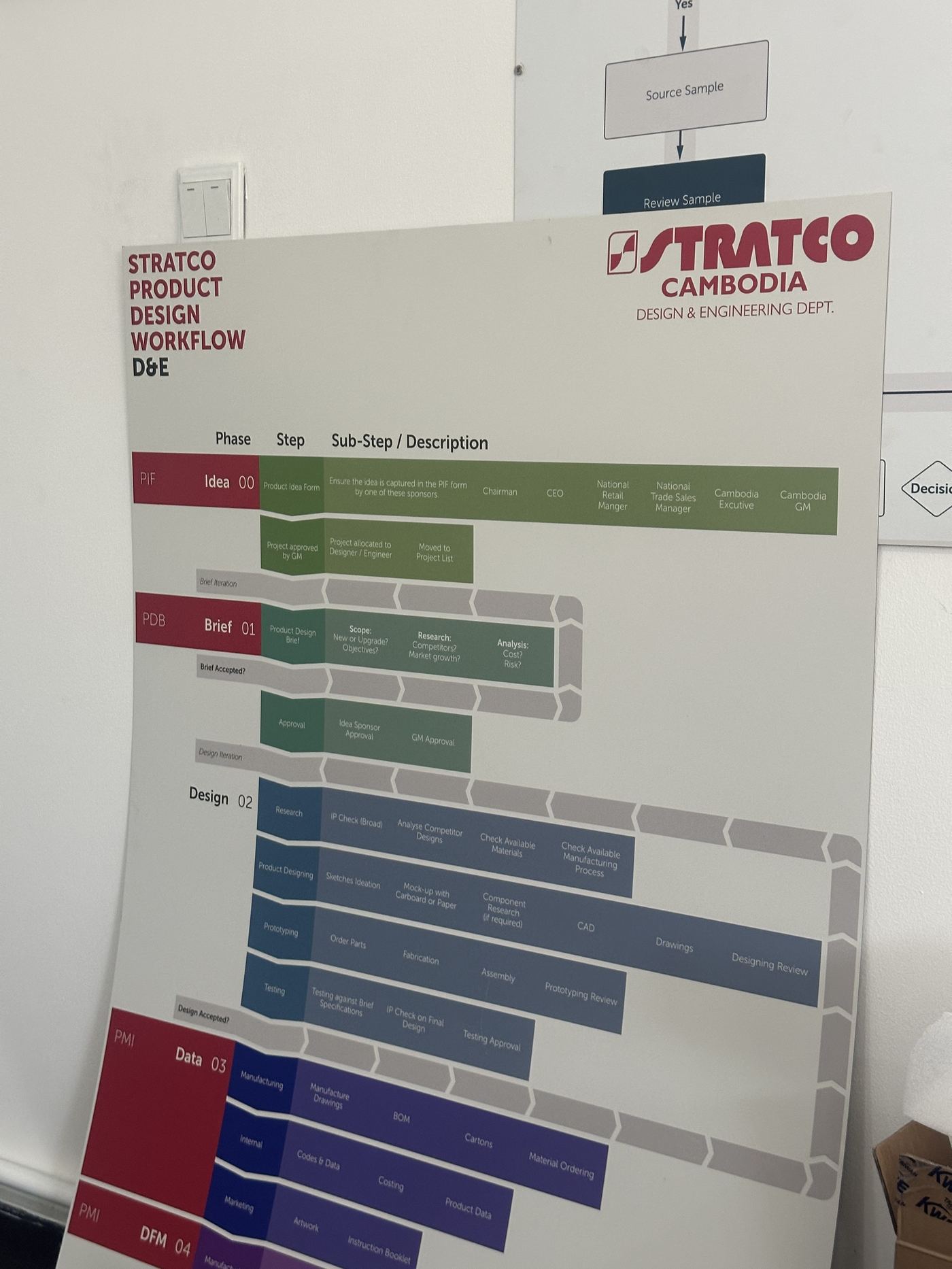 The aluminium-printed workflow standard poster mounted in the department